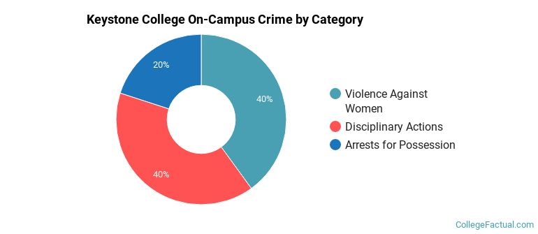 Keystone College On-Campus Crime by Category