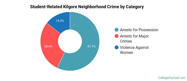 Student-Related Kilgore Neighborhood Crime by Category