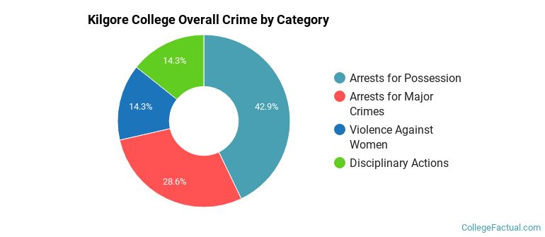 Kilgore College Overall Crime by Category