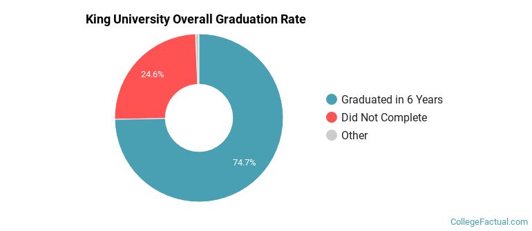 King Graduation Rates