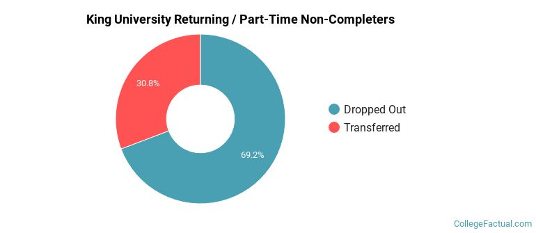 King University Non Completers
