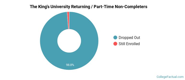 The King's University Non Completers