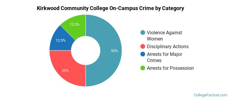 Kirkwood Community College On-Campus Crime by Category