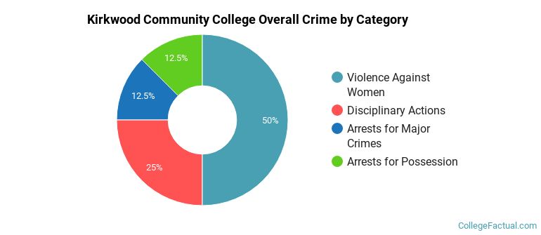 Kirkwood Community College Overall Crime by Category