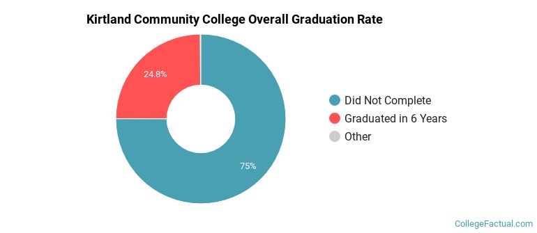 Kirtland Community College Graduation Rates