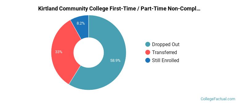 Kirtland Community College Non Completers