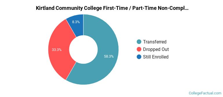 Kirtland Community College Non Completers