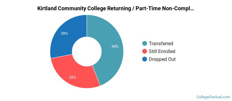 Kirtland Community College Non Completers