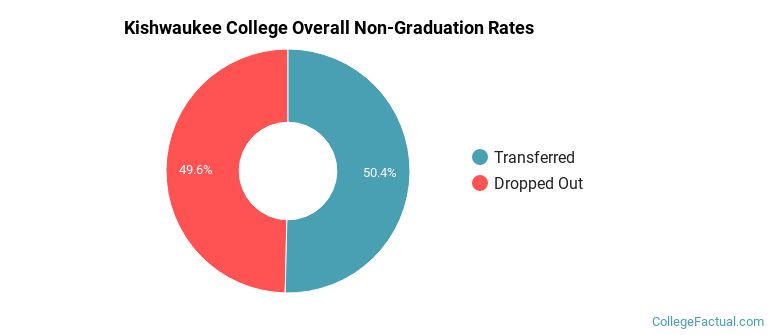 Kishwaukee College Overall Non-Graduation Rates