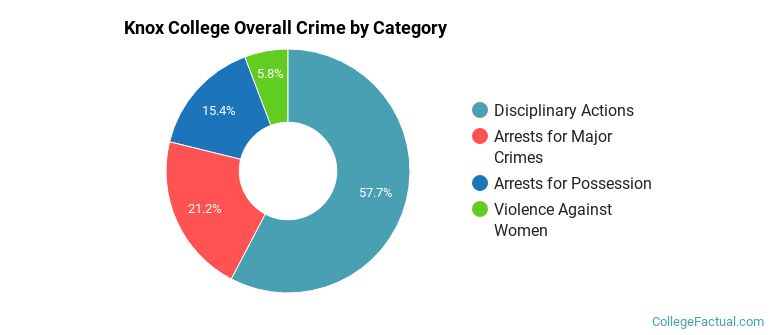 Knox College Overall Crime by Category