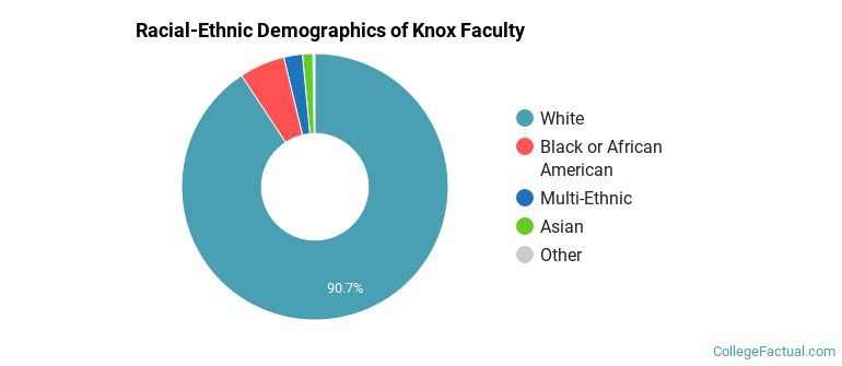 Racial-Ethnic Demographics of Knox Faculty