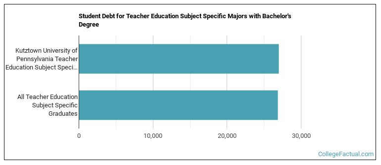Student debt for Teacher Education Subject Specific majors with a bachelor's degree at Kutztown University of Pennsylvania