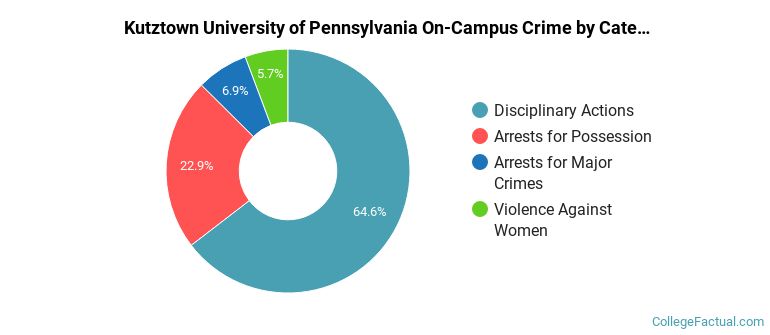Kutztown University of Pennsylvania On-Campus Crime by Category