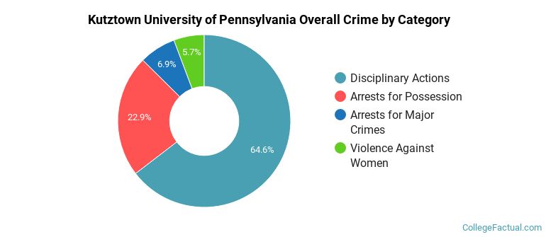 Kutztown University of Pennsylvania Overall Crime by Category