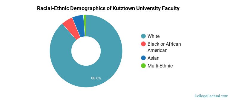Racial-Ethnic Demographics of Kutztown University Faculty