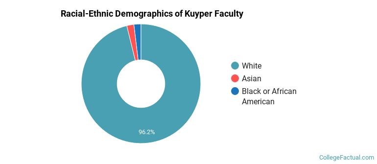 Racial-Ethnic Demographics of Kuyper Faculty