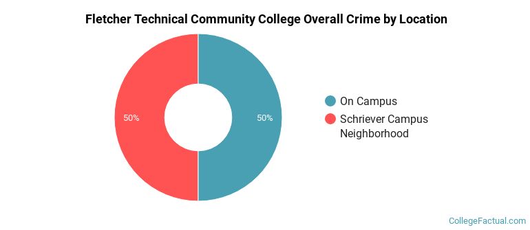 Fletcher Technical Community College Overall Crime by Location