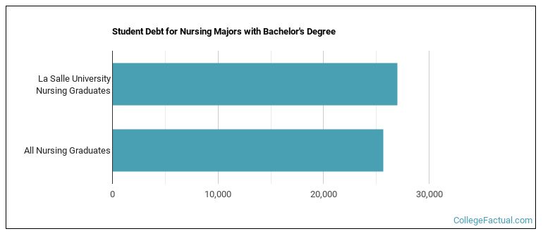 Student debt for Nursing majors with a bachelor's degree at La Salle University