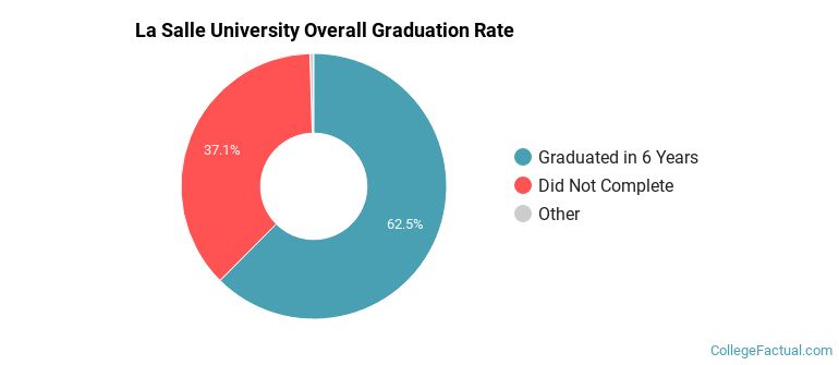 La Salle Graduation Rates