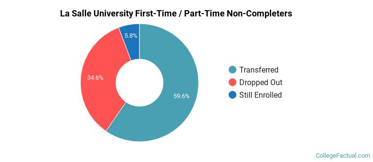 La Salle University Non Completers