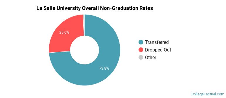 La Salle Overall Non-Graduation Rates