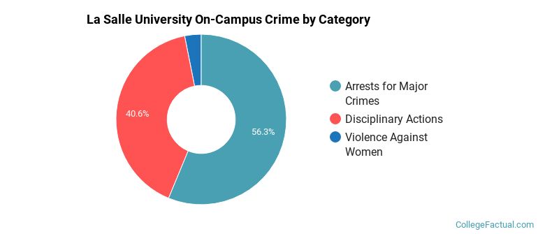 La Salle University On-Campus Crime by Category