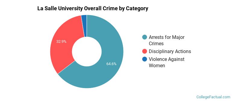 La Salle University Overall Crime by Category