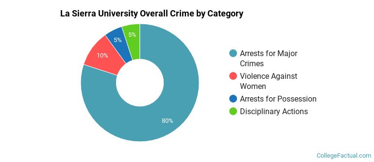 La Sierra University Overall Crime by Category
