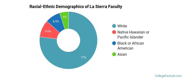 Racial-Ethnic Demographics of La Sierra Faculty