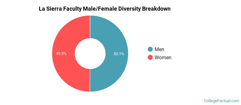 La Sierra Faculty Male/Female Ratio