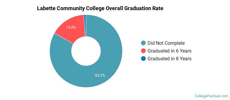Labette Community College Graduation Rates