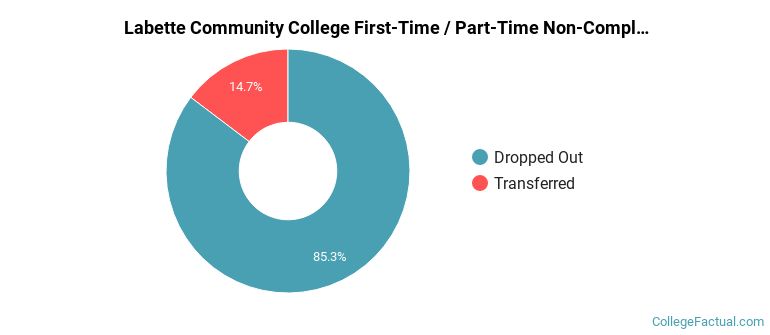 Labette Community College Non Completers