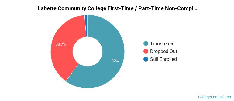 Labette Community College Non Completers