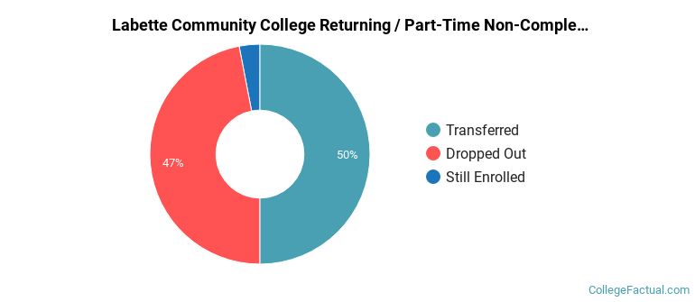 Labette Community College Non Completers