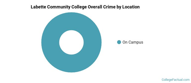 Labette Community College Overall Crime by Location