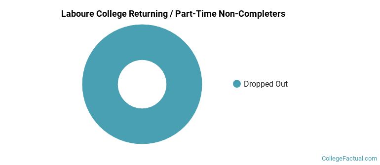 Laboure College of Healthcare Non Completers