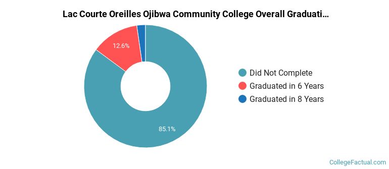 Lac Courte Oreilles Ojibwa Community College Graduation Rates