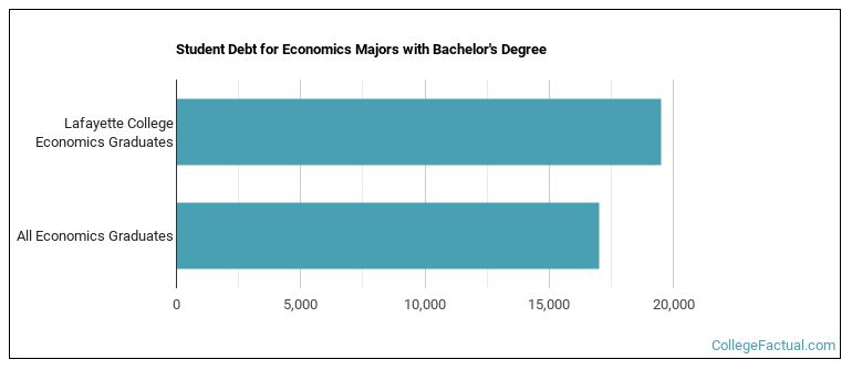 Student debt for Economics majors with a bachelor's degree at Lafayette College