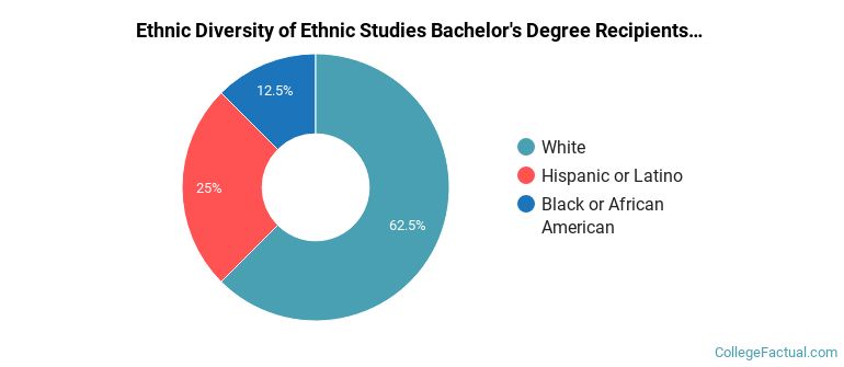 Ethnic diversity of Ethnic Studies majors at Lafayette College