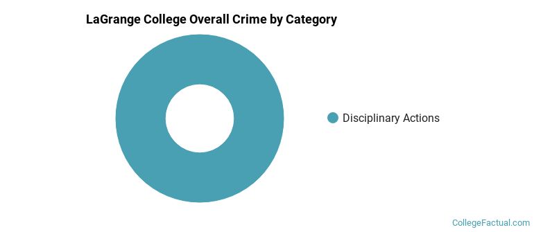 LaGrange College Overall Crime by Category