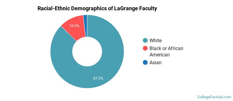 Racial-Ethnic Demographics of LaGrange Faculty