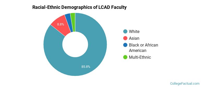 Racial-Ethnic Demographics of LCAD Faculty