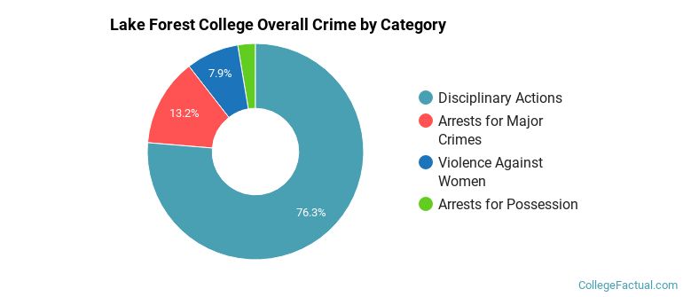 Lake Forest College Overall Crime by Category