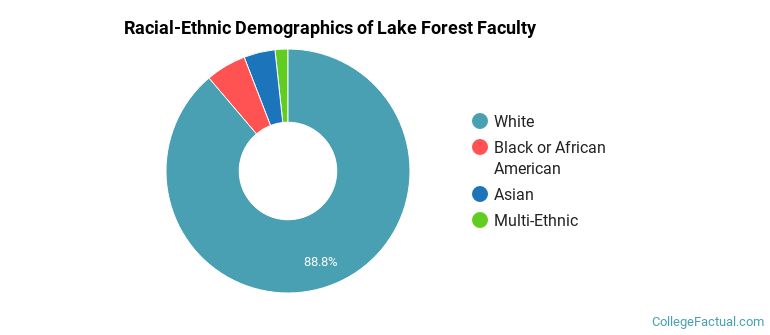 Racial-Ethnic Demographics of Lake Forest Faculty