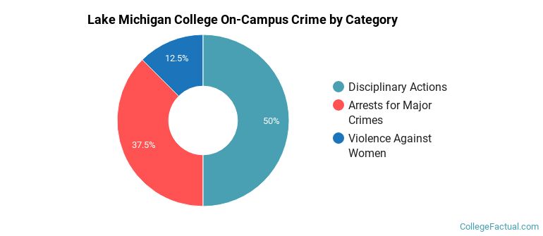 Lake Michigan College On-Campus Crime by Category