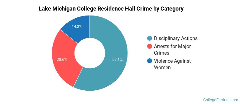 Lake Michigan College Residence Hall Crime by Category