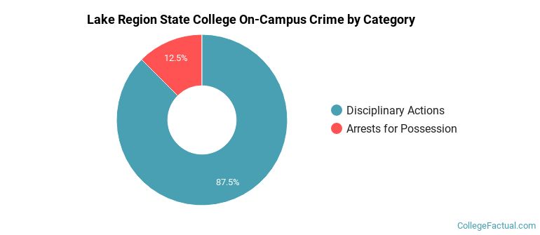 Lake Region State College On-Campus Crime by Category