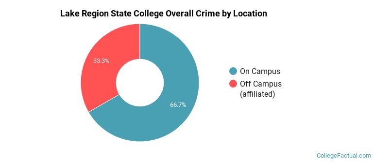 Lake Region State College Overall Crime by Location