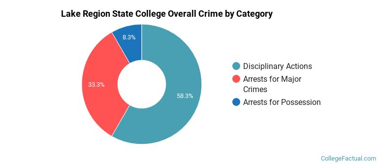Lake Region State College Overall Crime by Category