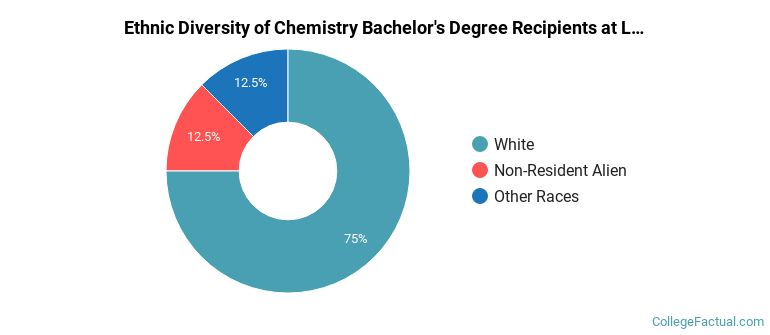 Ethnic diversity of Chemistry majors at Lake Superior State University